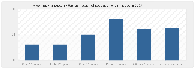 Age distribution of population of Le Trioulou in 2007